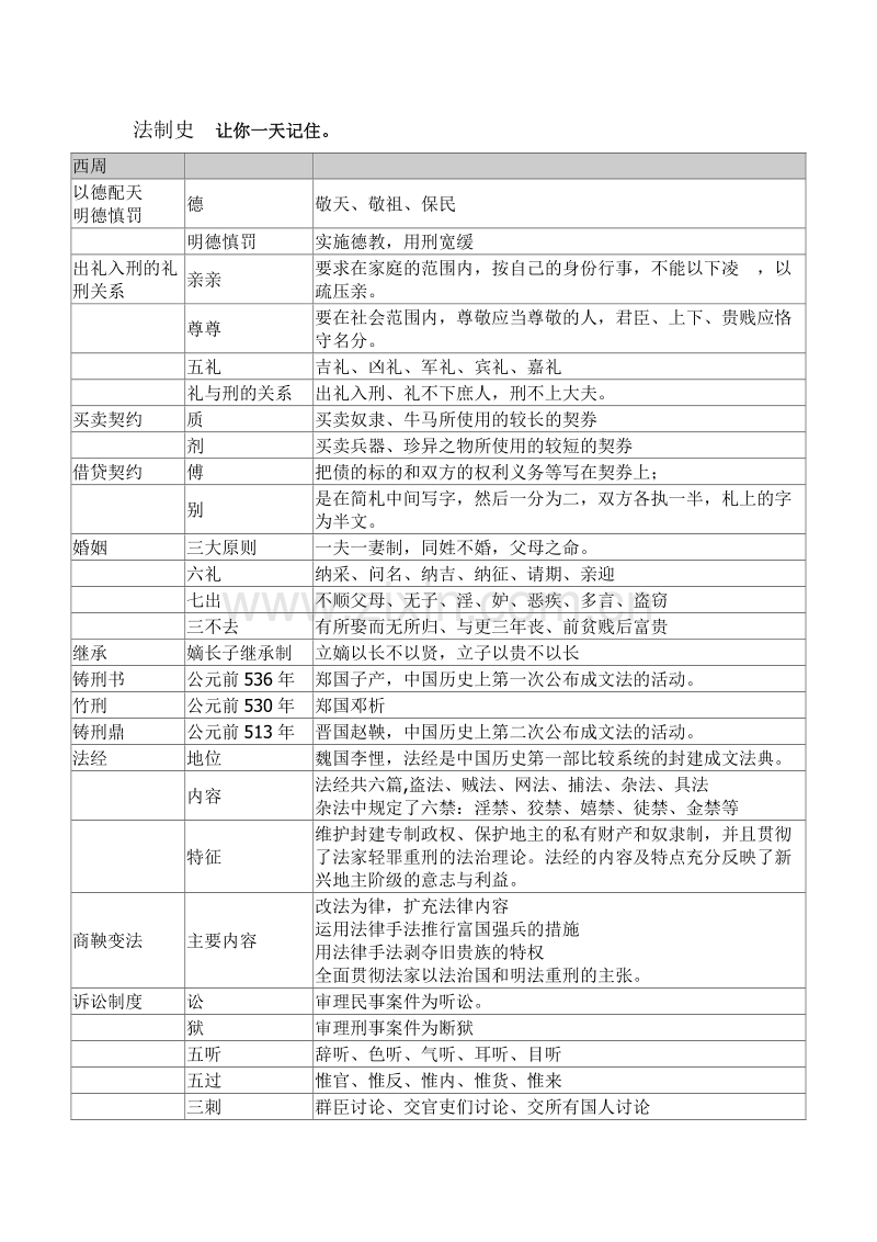 让你一天记住法制史.doc_第1页