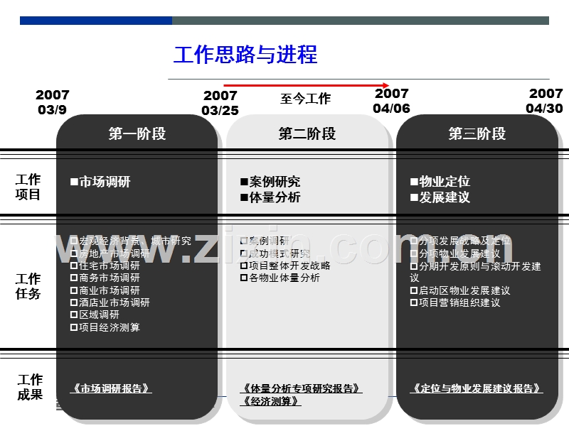 郑州金水区旧城改造项目发展战略研究.ppt_第2页