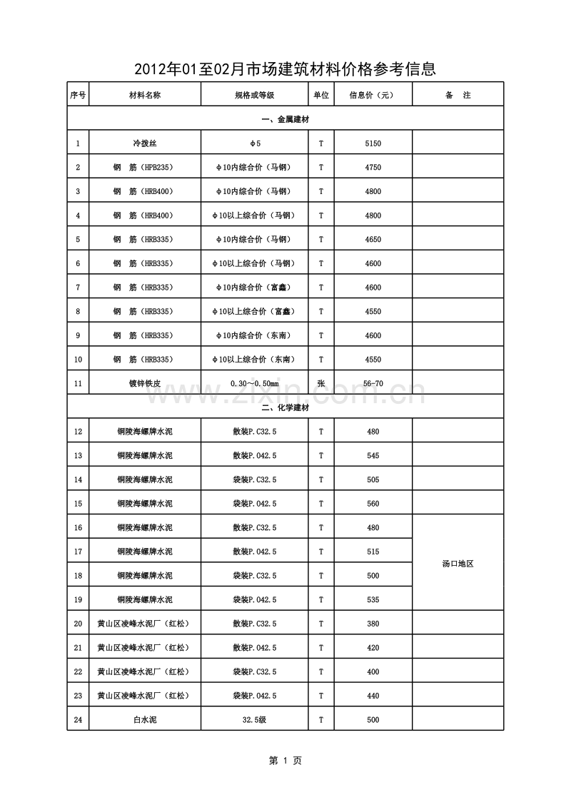 2012年1-2月黄山市价格信息-市场建筑材料价格参考信息.xls_第1页