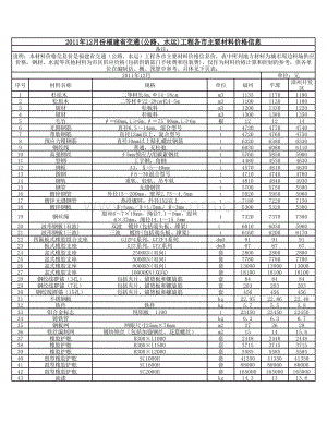 2011年12月份福建省交通(公路、水运)工程各市主要材料价格信息.xls