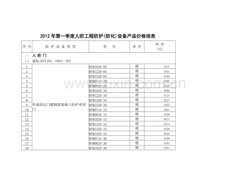 2012年第一季度人防工程防护(防化)设备产品价格信息.doc_第1页