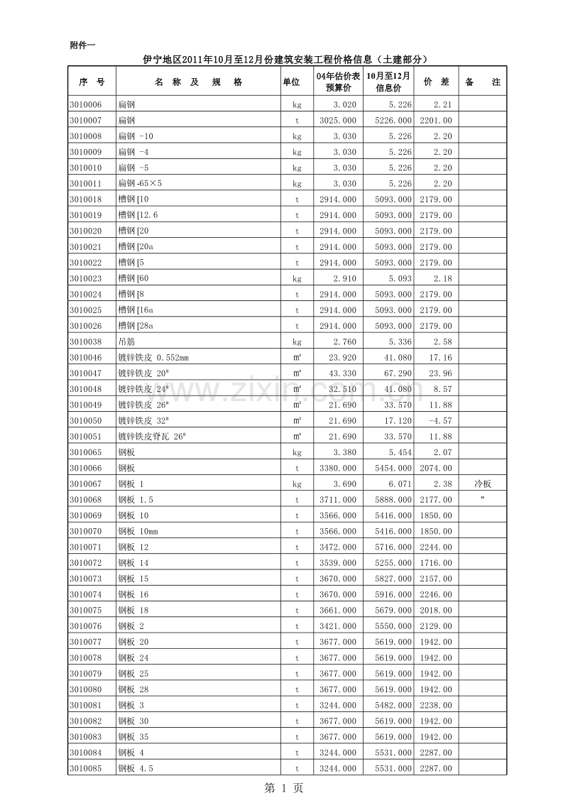 伊宁地区2011年第四季度建筑安装工程价格信息.xls_第1页