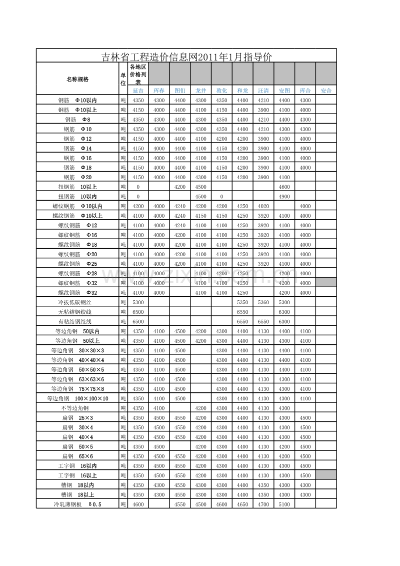 2011年8月吉林材料价格信息.xls_第1页