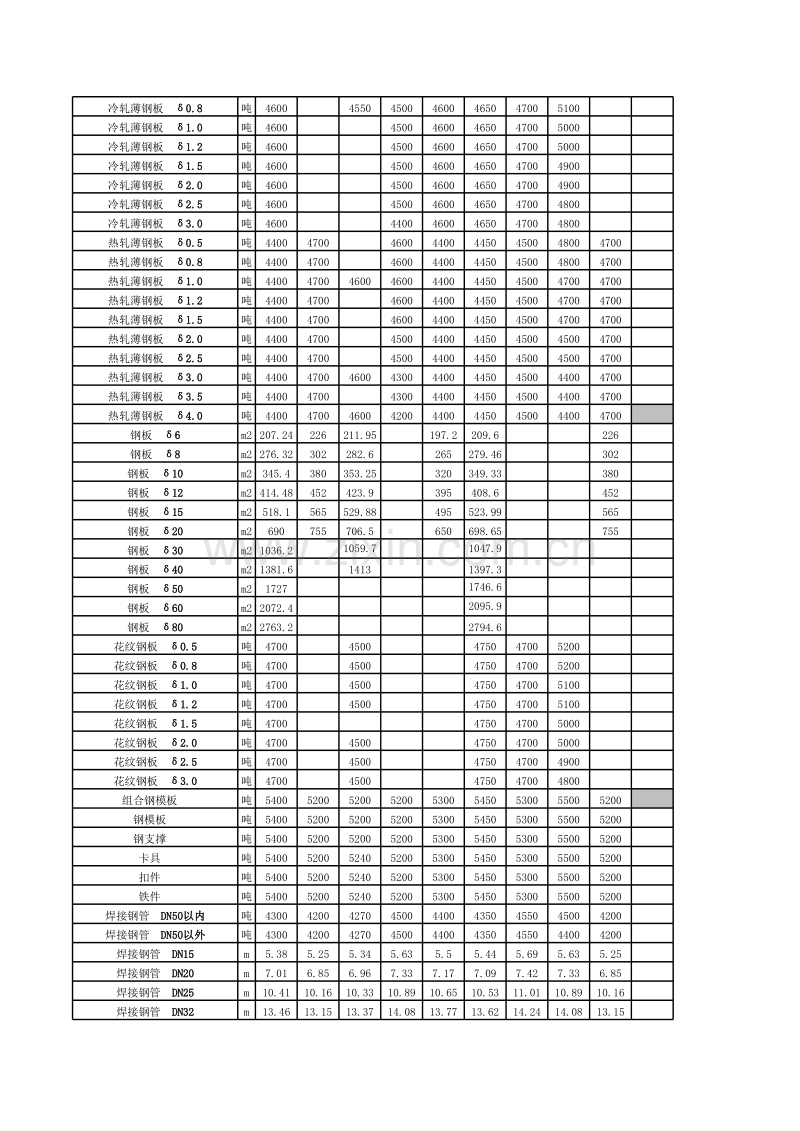 2011年8月吉林材料价格信息.xls_第2页