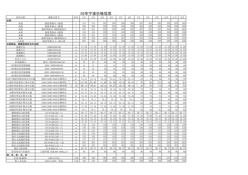 宁波市主要建筑安装材料市场信息价(2005年).xls_第1页