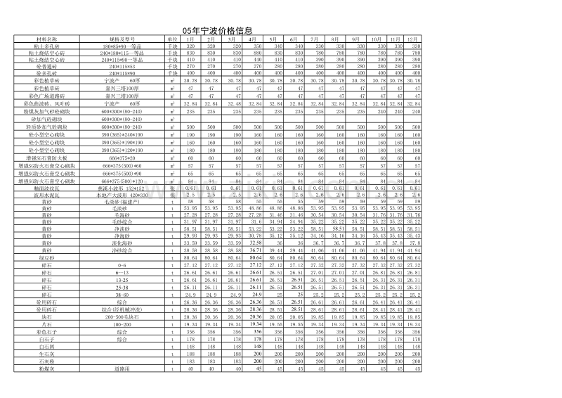 宁波市主要建筑安装材料市场信息价(2005年).xls_第2页