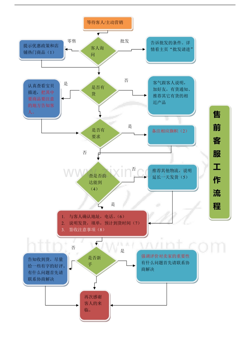客服工作流程和规范术语.doc_第1页