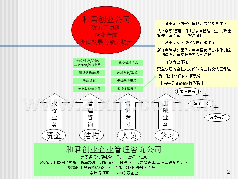 构建有效的培训体系_和君创业.PPT_第2页
