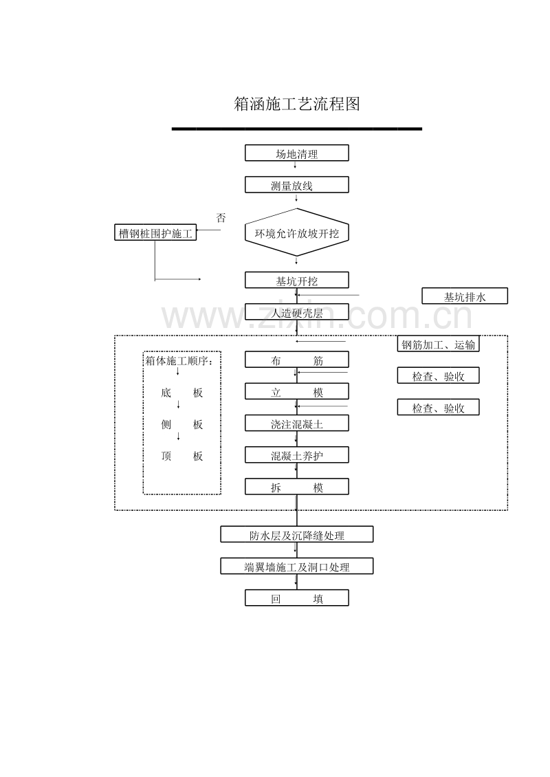 施工流程图及箱工艺流程图.xls_第2页