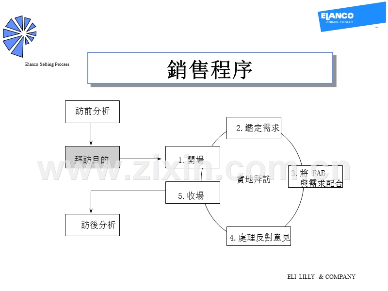 销售程序——访前计划及分析.PPT_第1页