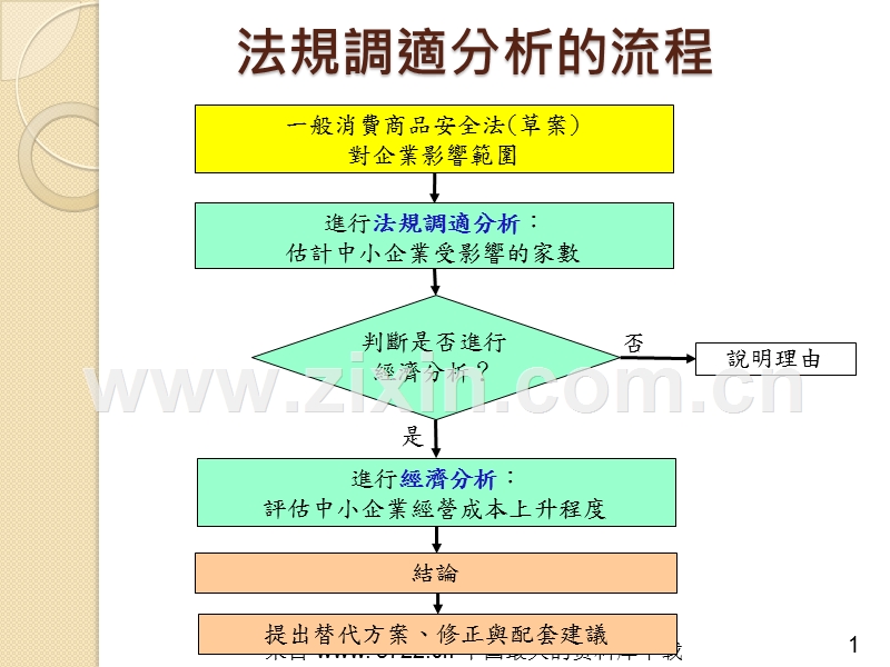 一般消费商品安全法(草案)法规调适分析.ppt_第2页