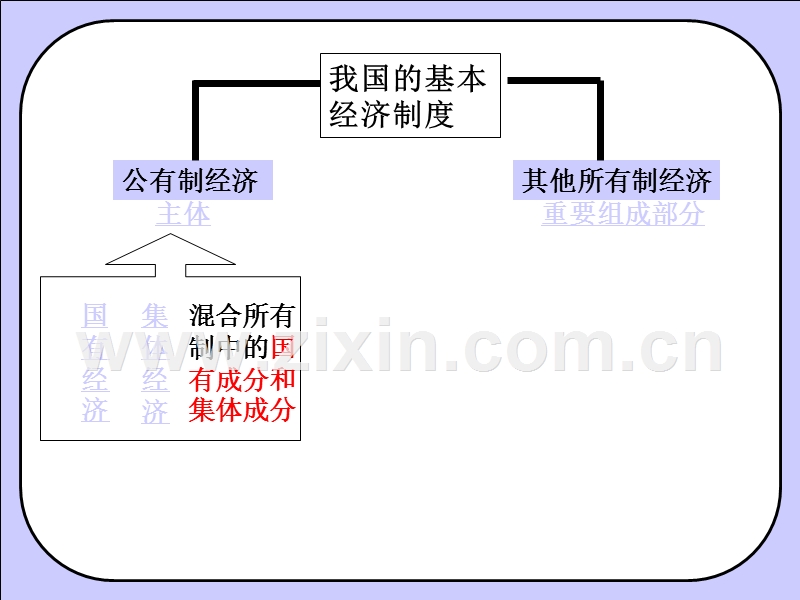 我国的基本经济制度.ppt_第2页