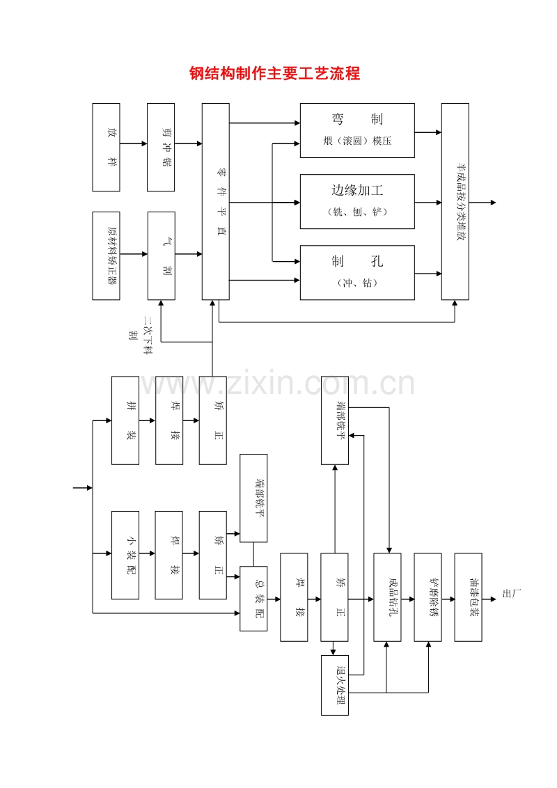 钢结构制作主要工艺流程.doc_第1页