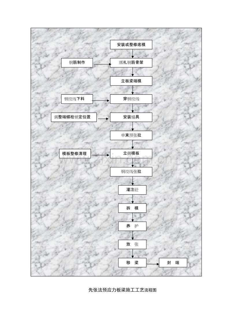 先张法预应力板梁施工工艺流程图.doc_第1页