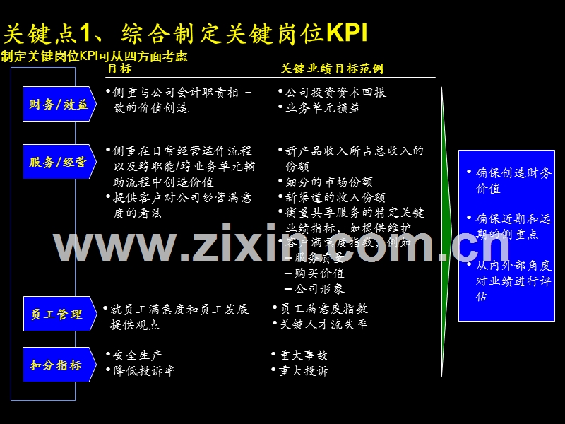 中国电信—KPI体系设计.ppt_第2页