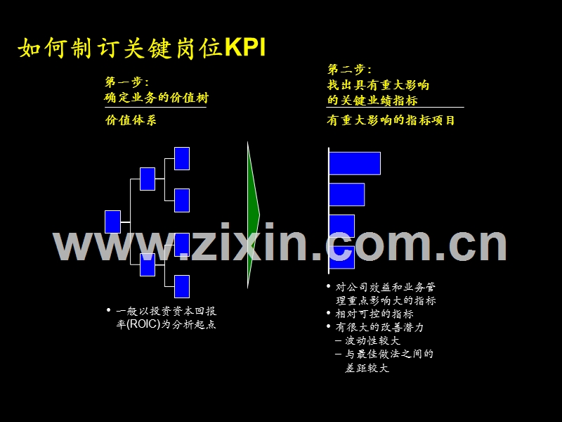 中国电信—KPI体系设计.ppt_第3页