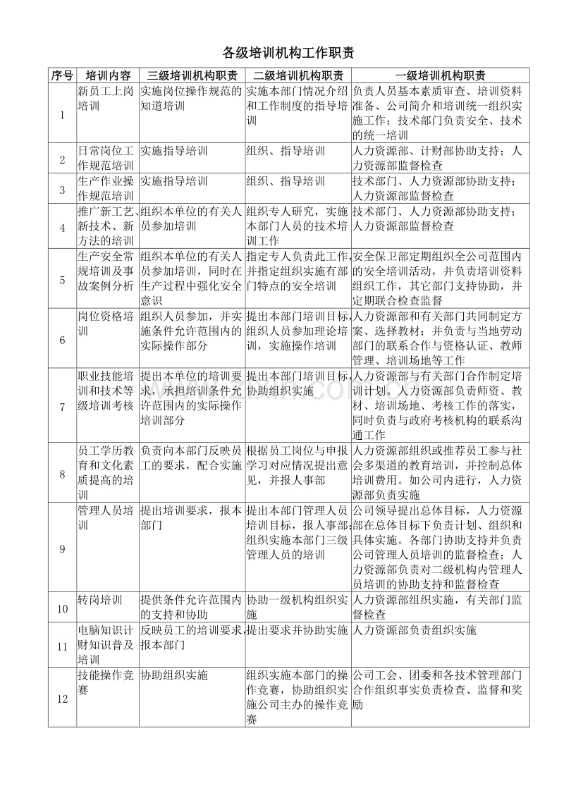 各级培训机构工作职责.doc_第1页