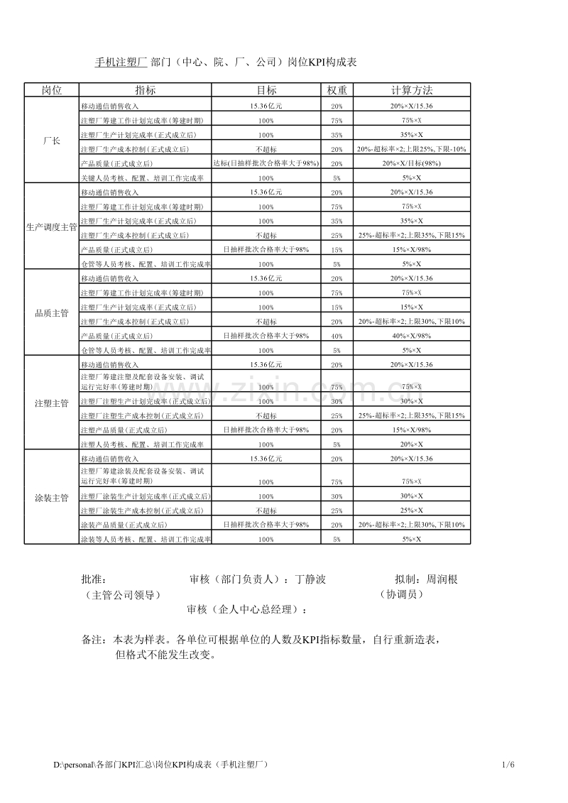 手机注塑厂 部门（中心、院、厂、公司）岗位KPI构成表.xls_第1页