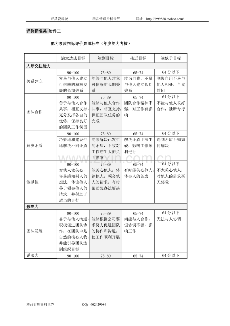 评价标准类 表格（山谷蓝考评制度附件）.doc_第1页
