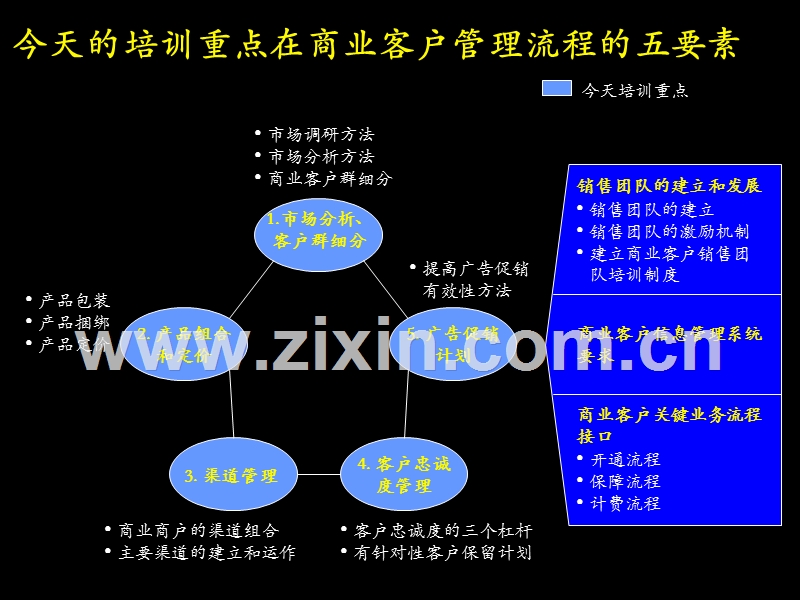 中国电信-商业客户营销理念.ppt_第2页