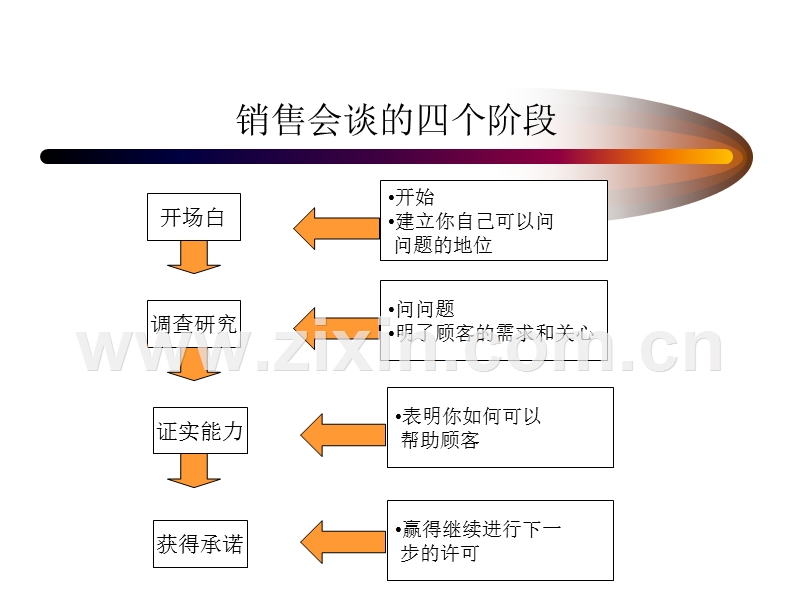 大客户销售技术之SPIN高级篇.PPT_第2页