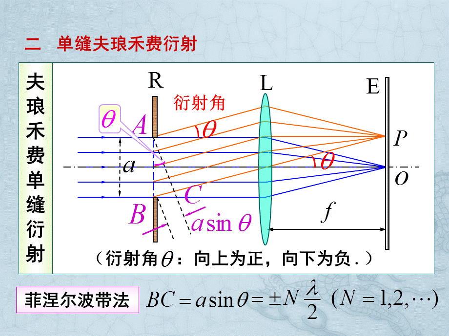 单缝和圆孔的夫琅禾费衍射.ppt_第2页