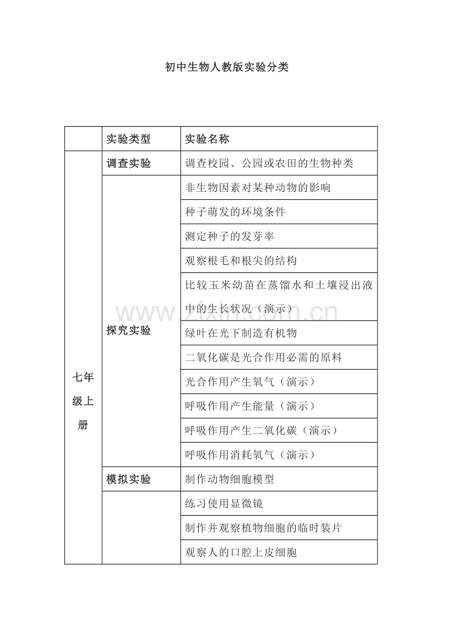 初中生物人教版实验分类表.docx_第1页