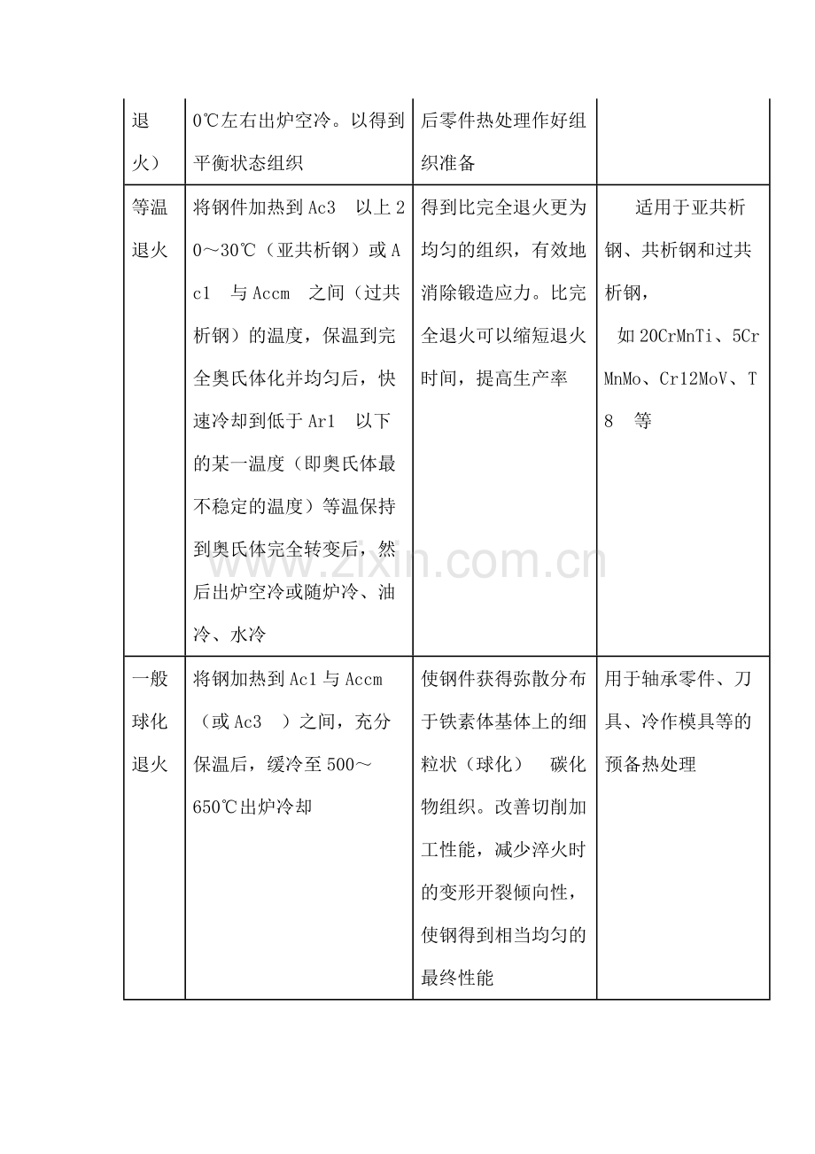 锻件的热处理种类及应用.docx_第2页