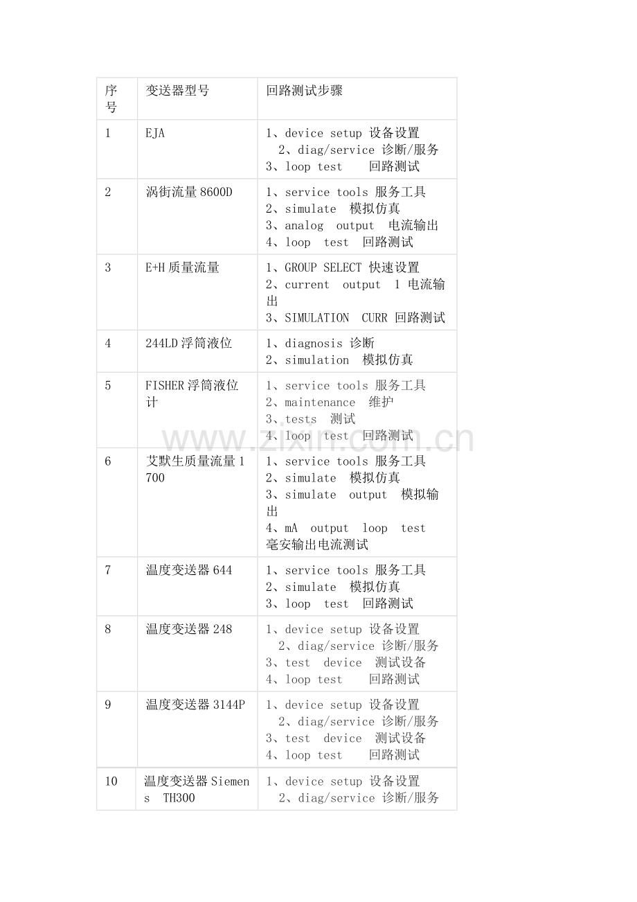 常见27种变送器-回路测试步骤.docx_第1页