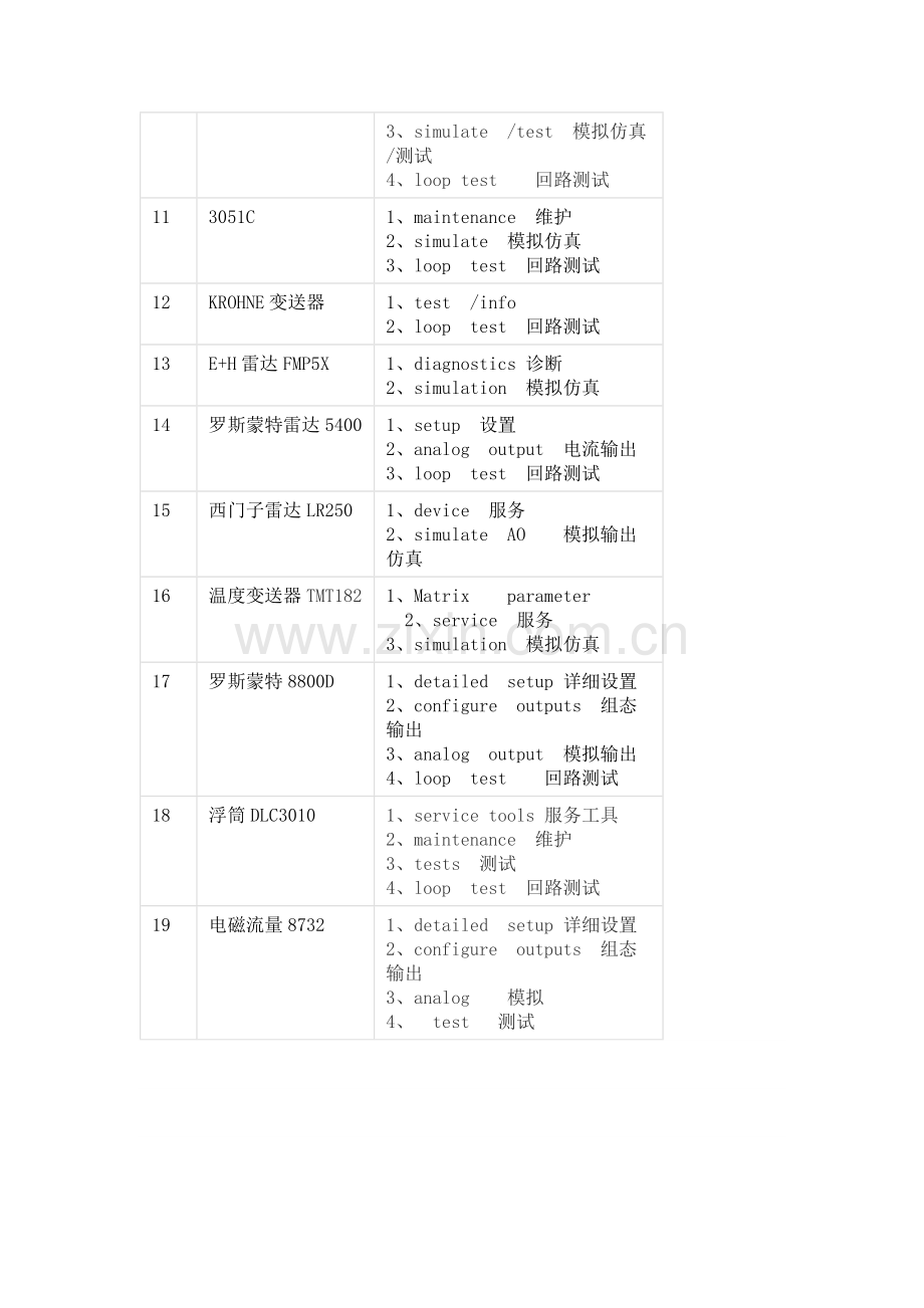 常见27种变送器-回路测试步骤.docx_第2页