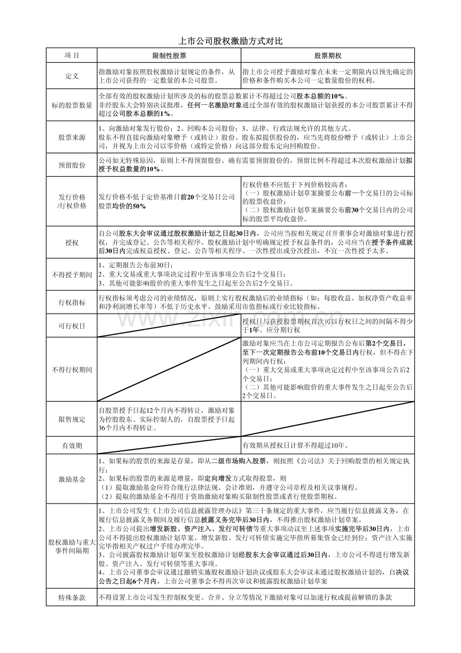 我国上市公司股权激励法规要点.pdf_第1页