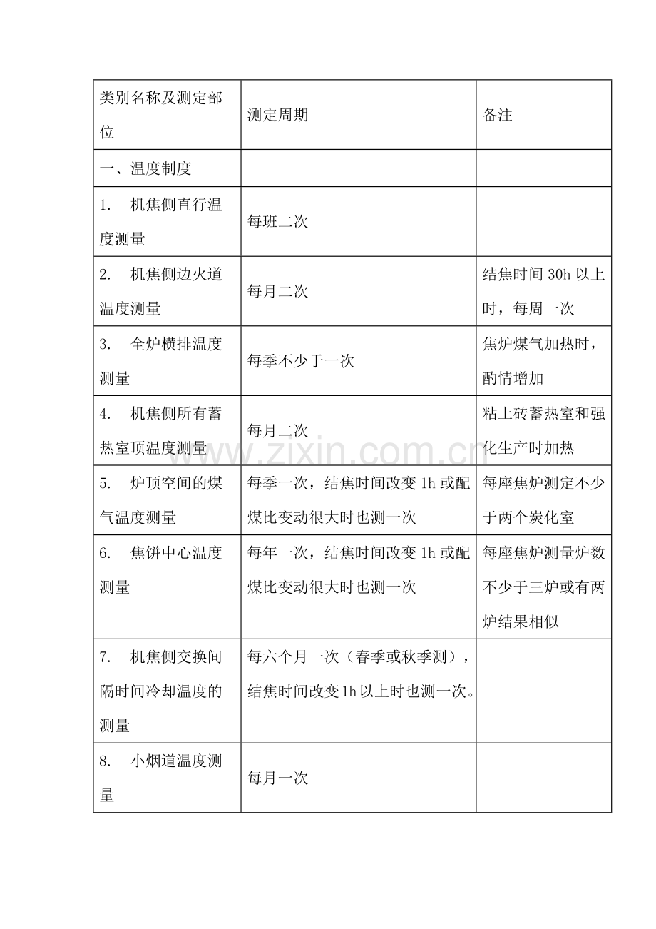 焦炉工艺系统检查制度表.docx_第1页