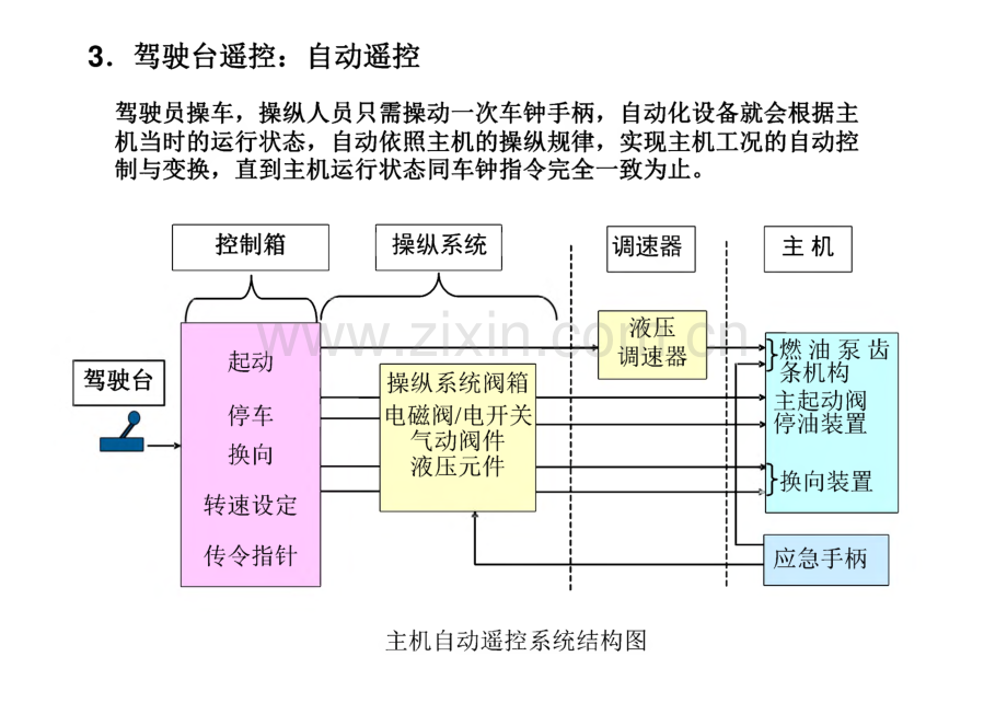 武汉理工大学轮机自动化第9章-船舶主机遥控系统.pdf_第3页