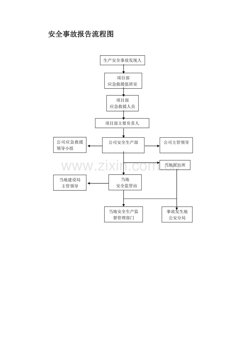 安全事故报告流程图.doc_第1页