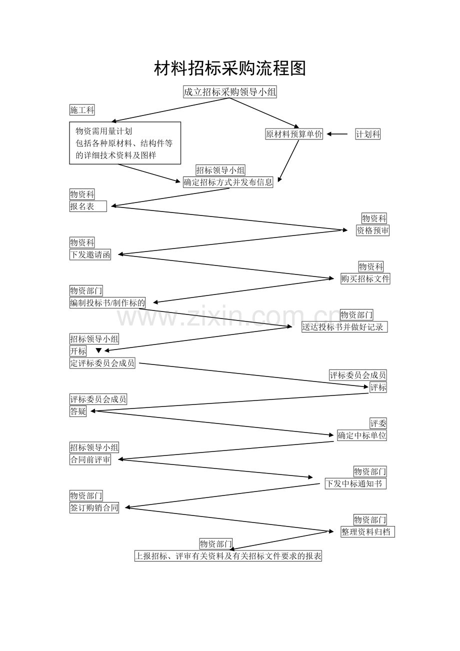 材料招标采购流程图及相关表格.doc_第1页
