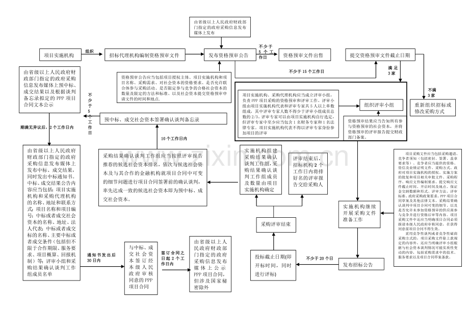 PPP项目资格预审及招标程序及时间节点.docx_第1页