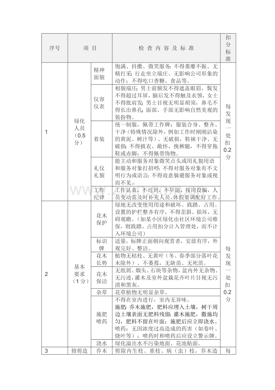 绿化养护考核检查评分标准.docx_第1页
