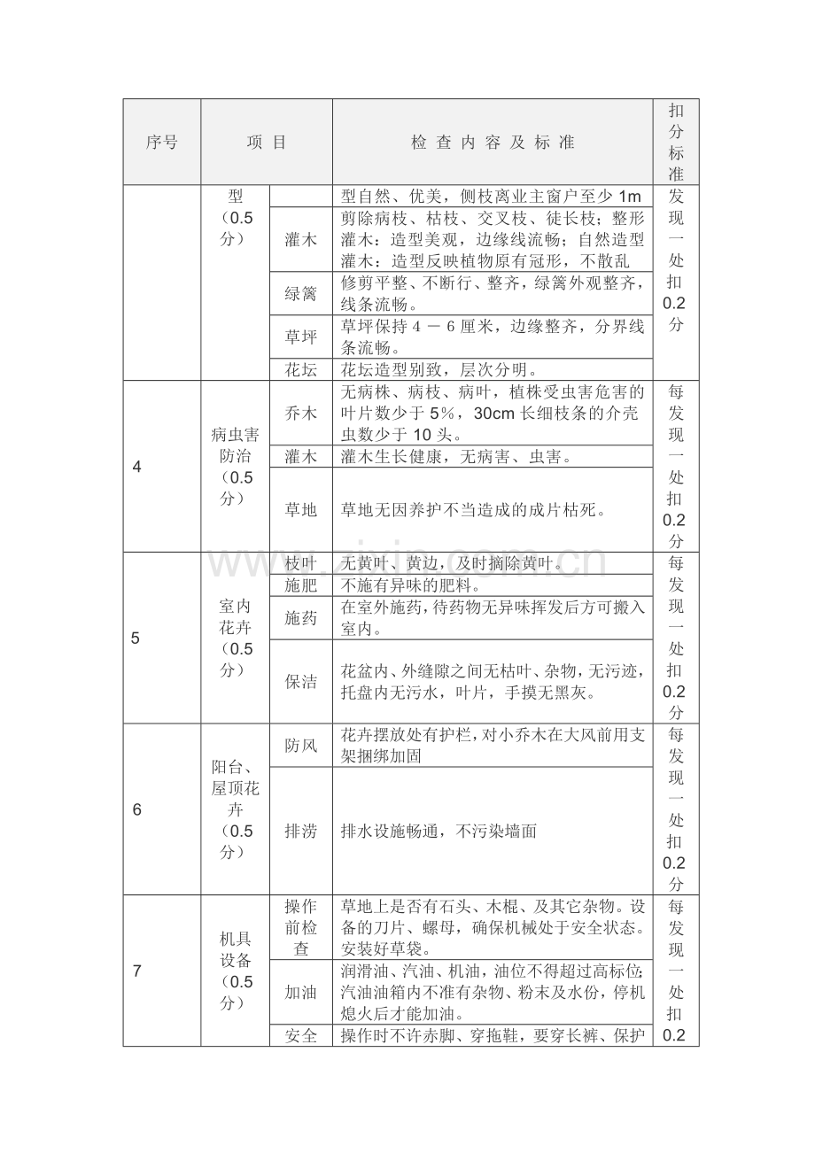 绿化养护考核检查评分标准.docx_第2页
