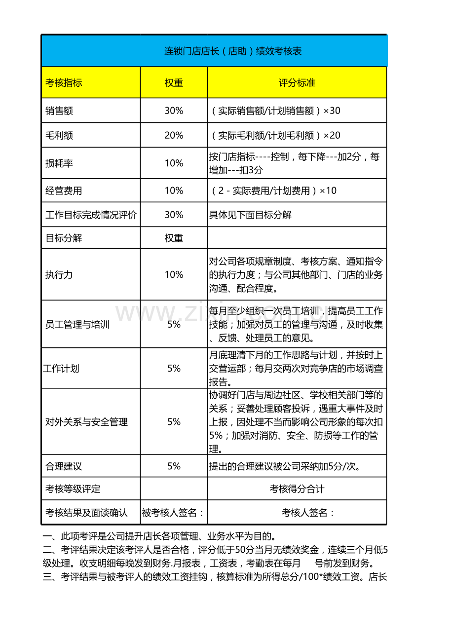 连锁门店店长（店助）绩效考核表.xls_第1页