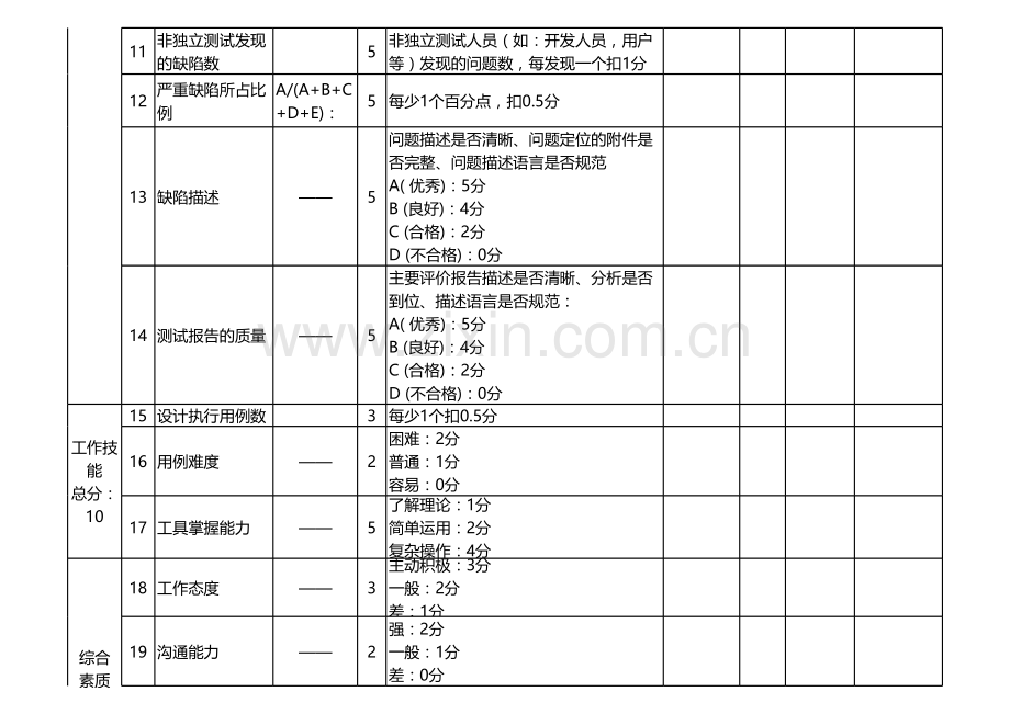 测试工程季度绩效考核表.xls_第2页