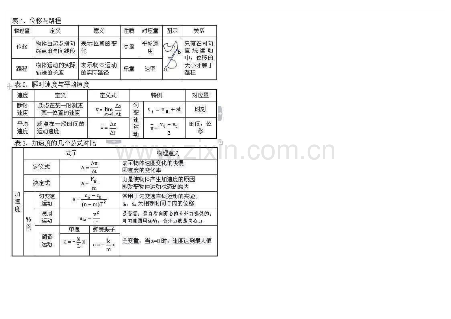 高中物理知识点总结表.docx_第1页