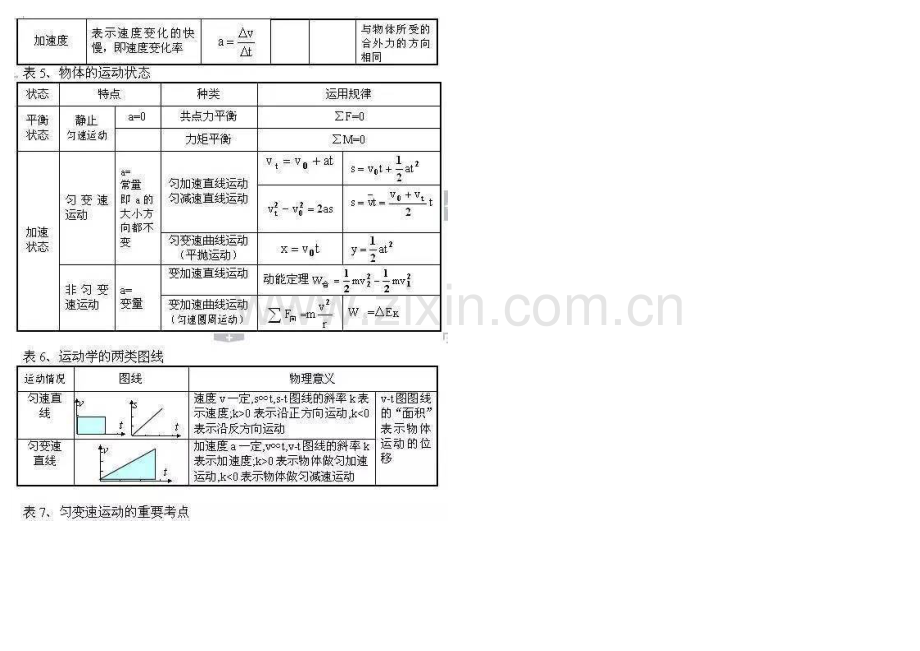 高中物理知识点总结表.docx_第2页