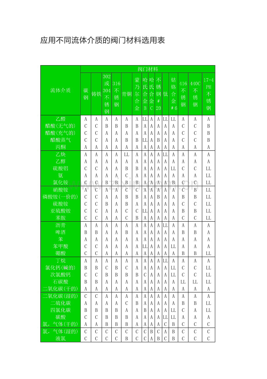 应用不同流体介质的阀门材料选用表.docx_第1页
