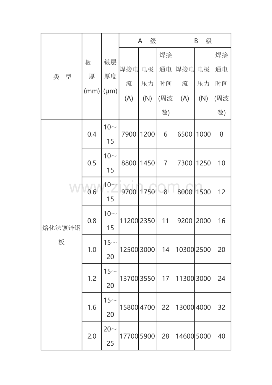 电镀锌钢板点焊焊接的工艺参数.docx_第1页