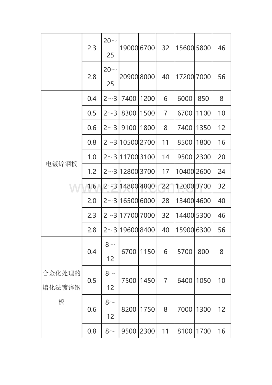 电镀锌钢板点焊焊接的工艺参数.docx_第2页