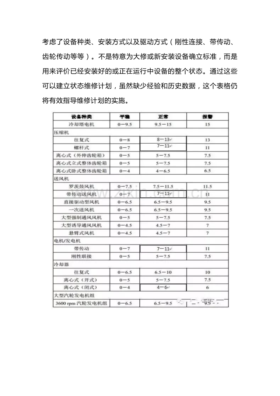 设备振动标准.docx_第1页