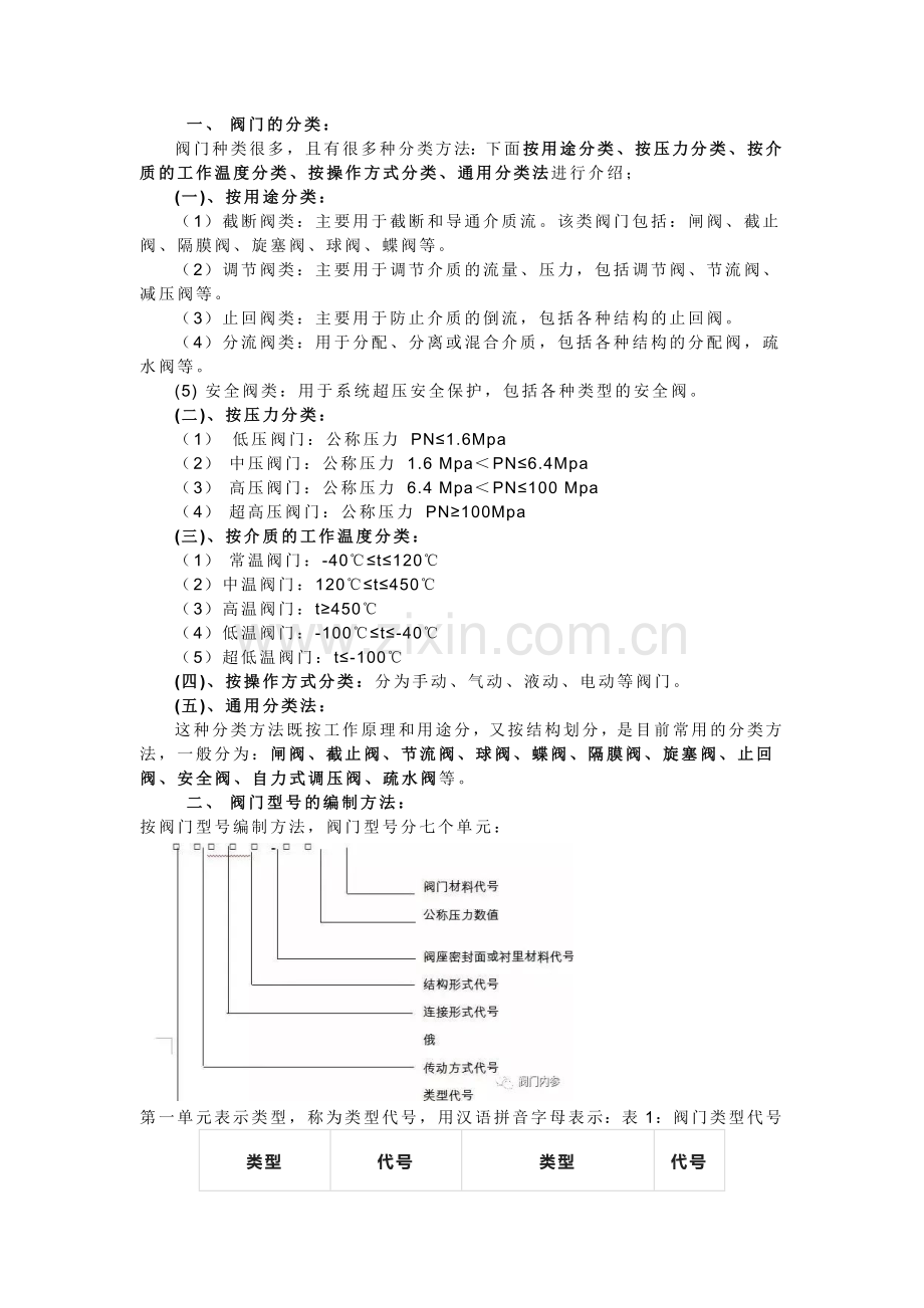 阀门种类以及功能介绍.docx_第1页