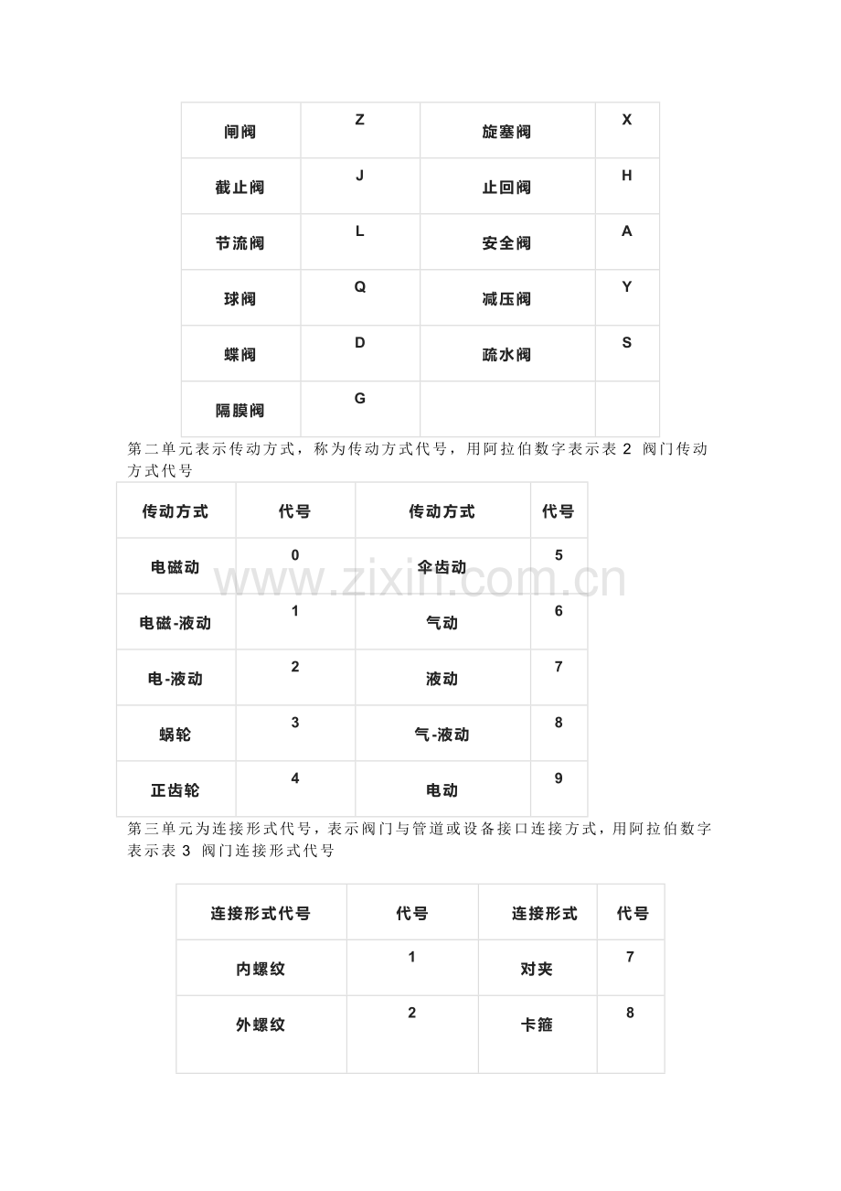 阀门种类以及功能介绍.docx_第2页