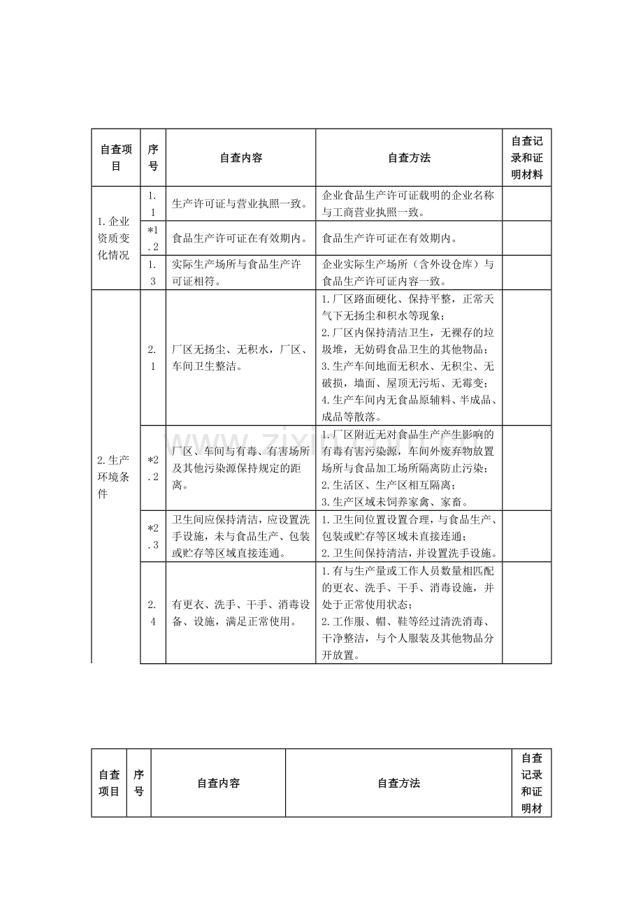 食品生产企业食品安全自查表.docx_第1页