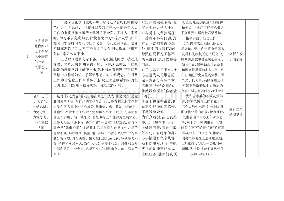 党支部班子在牢记“国之大者”、对党忠诚、为党奉献、为党分忧等“六个方面”2023年组织生活会查摆存在问题整改清单台账【附：对照检查材料】.docx_第2页